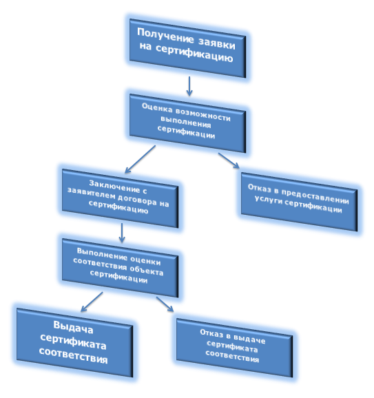 Схема аккредитации органа по сертификации